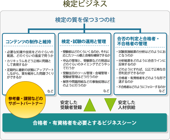 検定ビジネスのイメージ図